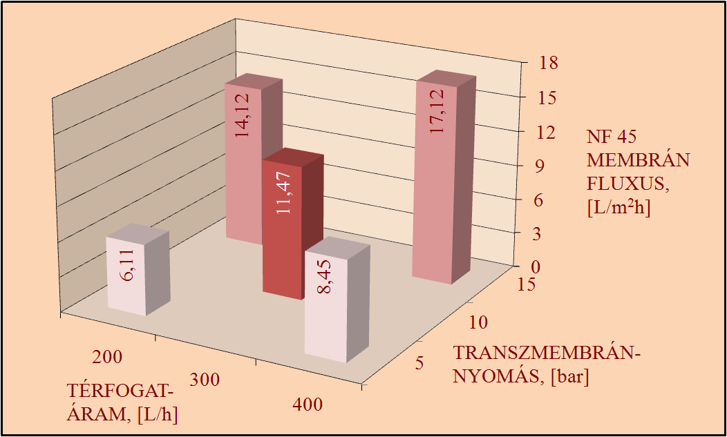 EREDMÉNYEK ÉS ÉRTÉKELÉSÜK 79 a kiadások kulcsfontosságú kérdése a pervaporációs membrán, amelynek szerkezete döntıen meghatározza az eljárás eredményességét.