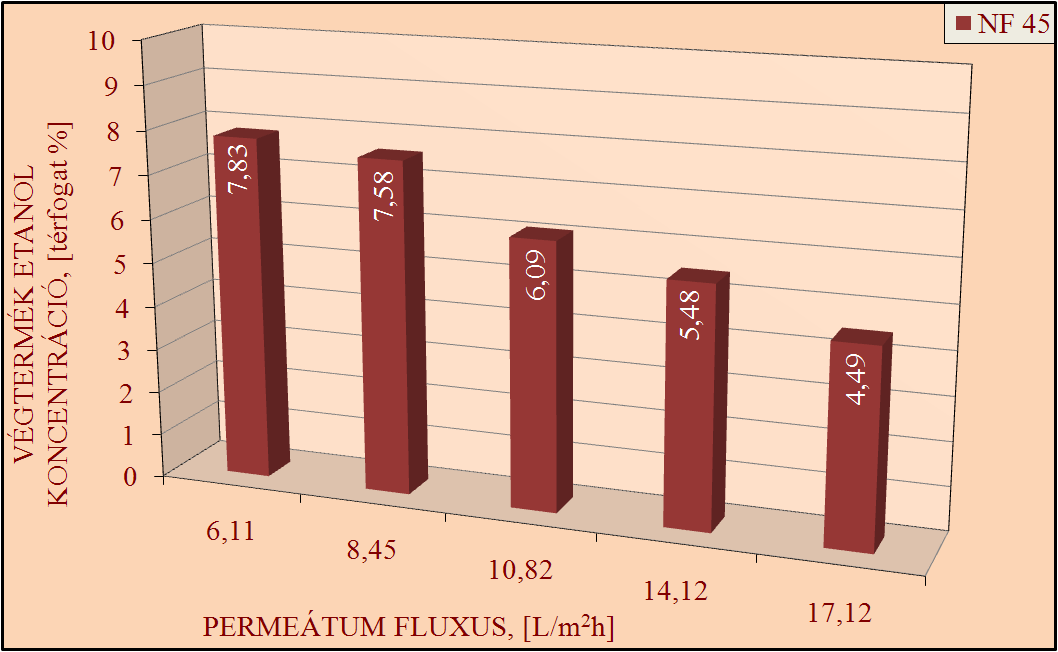 EREDMÉNYEK ÉS ÉRTÉKELÉSÜK 81 19. táblázat. Egri Bikavér nanoszőrésének eredményei NF 200 membránon.