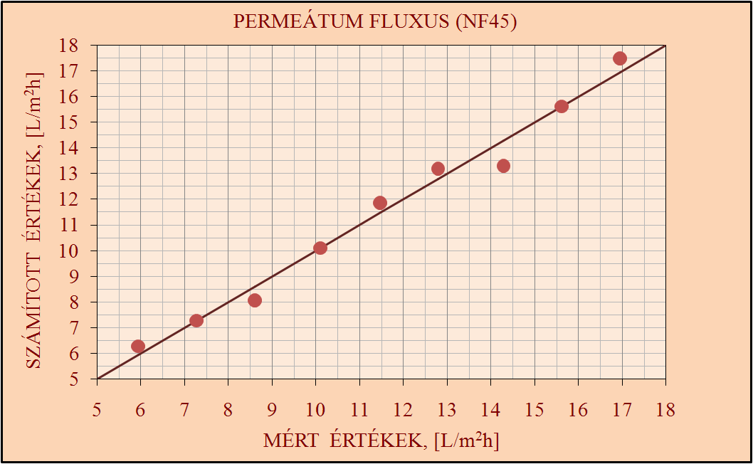 EREDMÉNYEK ÉS ÉRTÉKELÉSÜK 89 Így a fenti összefüggésbe helyettesítve a polarizációs réteg relatív ellenállásának hidrodinamikai modelljét, kapjuk: p J R TM M 1 = a (Eu Fr) Innen a borpermeátum