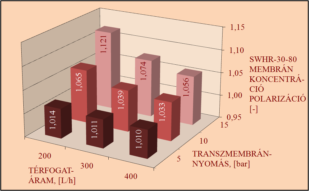 EREDMÉNYEK ÉS ÉRTÉKELÉSÜK 93 A vizsgált borok anyagi tulajdonságain túl a lapmembrán-modulban fellépı áramlási viszonyokat, ill.