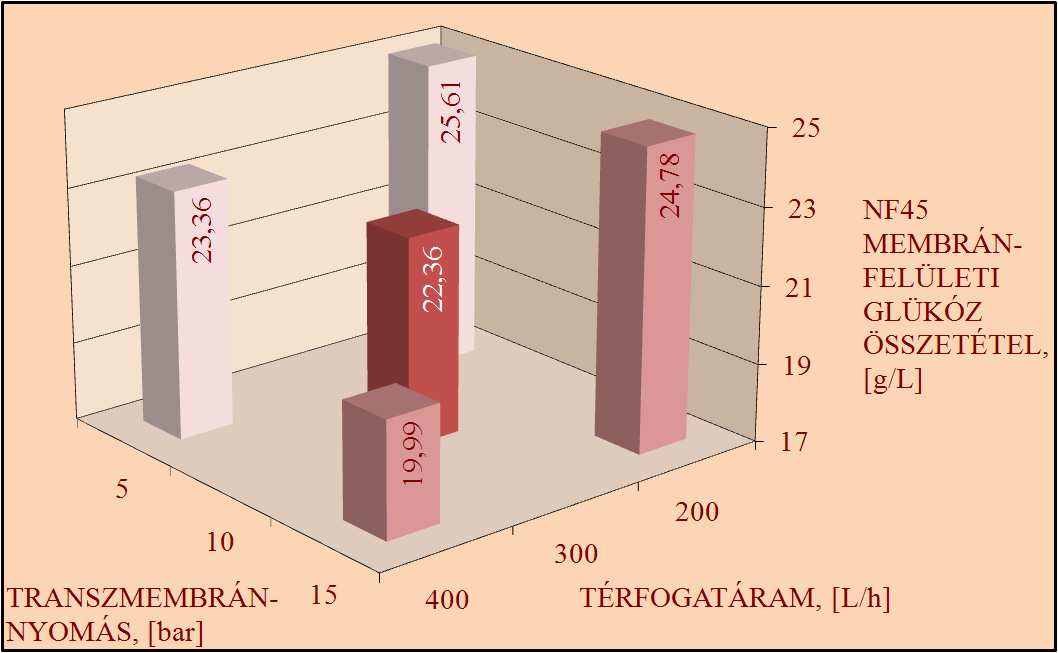 EREDMÉNYEK ÉS ÉRTÉKELÉSÜK 94 49. ábra. Koncentráció-polarizáció NF 45 membránon, Tokaji Hárslevelő diaszőrésekor.