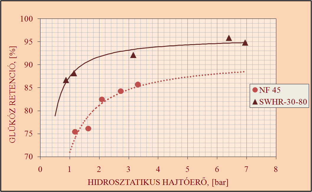 EREDMÉNYEK ÉS ÉRTÉKELÉSÜK 95 diaszőréshez felhasznált édes Tokaji Hárslevelőben a hígítás ellenére is nagyobb glükóz koncentráció fordul elı, mint a gyakorlatilag száraz Egri Bikavérben, így a