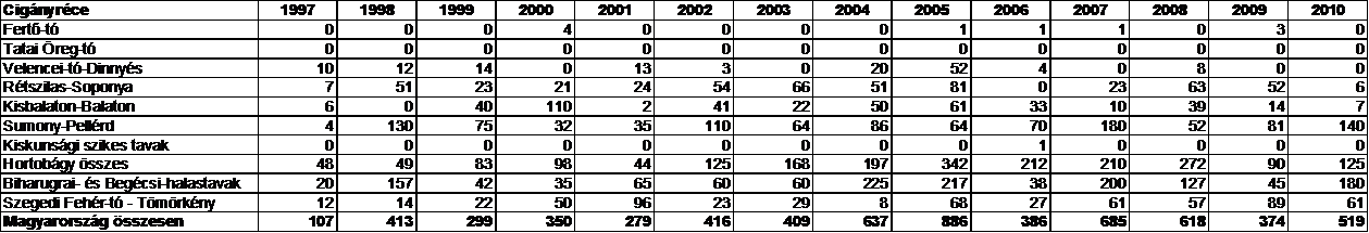 16. ábra: A barátréce augusztusi állományának változásai a Dunántúlon és az Alföldön 1997-2010 között A jelentősebb állományai meglehetősen hektikusan mozogtak, gyakorta egymással ellentétes