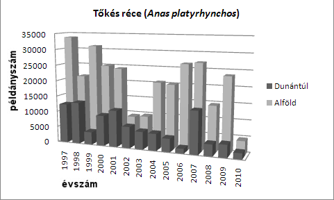 7. ábra: A tőkés réce augusztusi állományának változása 1997-2010 között A regressziós egyenes (m=-1645, b=3327257, sig=0,025) az országos állományt tekintve szignifikánsan csökkenő trendet jelez (7.