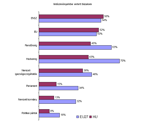 A MAGYAR ÁLLAMMŰKÖDÉS NEMZETKÖZI ÖSSZEHASONLÍTÁSBAN Az Eurobarometer 2008 tavaszi felmérése világosan mutatatta, hogy Magyarországon a magyar közintézmények működésének megítélése egyöntetűen negatív