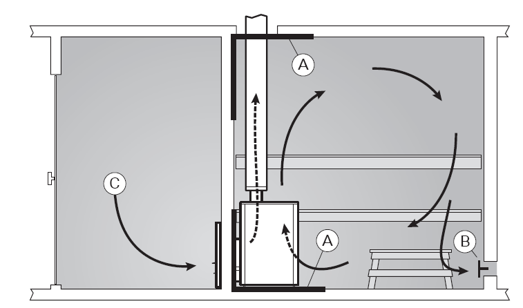 3.2 A szaunakabin szellőzése Ld. 3. ábra. A. Légellátó nyílás helye. Mechanikai légtovábbítás esetén a légellátó nyílást a kályha fölé kell elhelyezni.