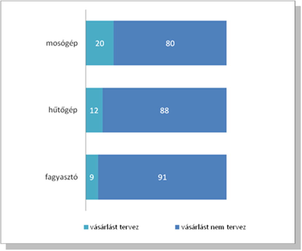 Tervezett cserék a háztartásokban (általában és 10+ éves készülékek esetén)