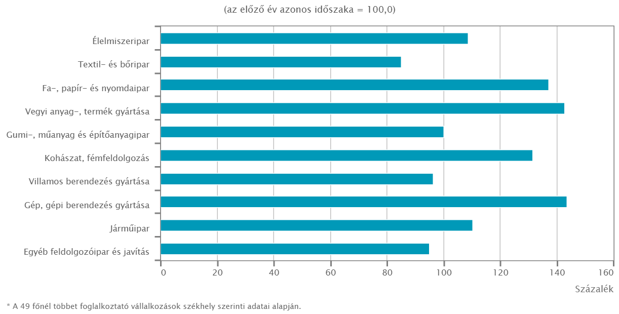 TÁJÉKOZTATÓ VESZPRÉM MEGYE GAZDASÁGÁNAK 2014. ÉVI TELJESÍTMÉNYÉRŐL, 3.3. Ipar Ipari termelés volumenindexe*, 2014. I-IV.