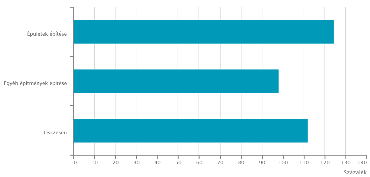 3.4. Építőipar TÁJÉKOZTATÓ VESZPRÉM MEGYE GAZDASÁGÁNAK 2014. ÉVI TELJESÍTMÉNYÉRŐL, Építőipari termelés volumenindexe*, 2014. I-IV.