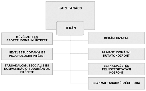 Kutatási szervezeti egység: Humántudományi Kutatóközpont Egyéb szervezeti egységek: Szakképzési és Felnőttoktatási Központ Szakmai Tanárképzési Iroda Dékáni Hivatal - Titkárság, - Tanulmányi Csoport,