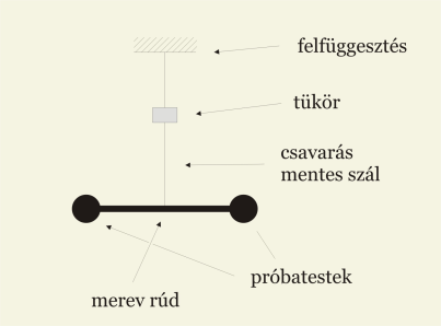 ábra A Cavendish-féle torziós inga elvi modellje Az inga próbatesteire a környezetében lévő tömegek vonzást gyakorolnak, így azok a környezet tömegvonzásának összegzett hatását észlelik (2. ábra).