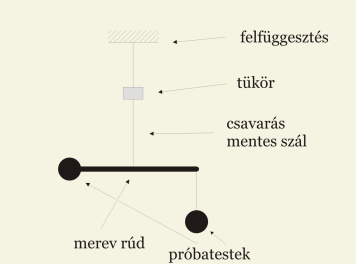 Egy torziós inga próbatesteit érő erőhatások következtében fellépő függőleges, sugár- és érintőirányú elmozdulások.