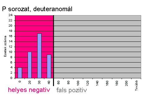 A mérési eremények kiértékelése P sorozat Tételezzük fel, hogy vagy a protos anomáliás és a deuteros normál, vagy fordítva.