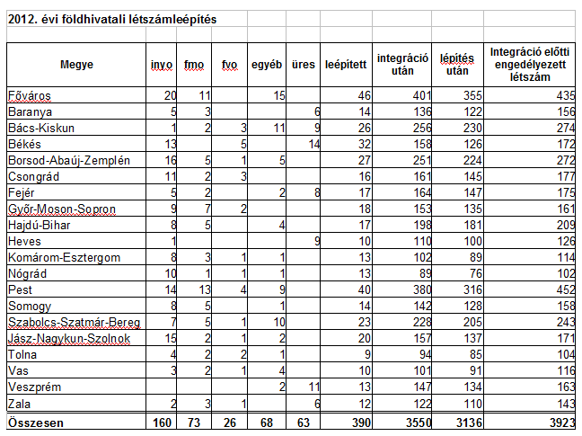 Létszám