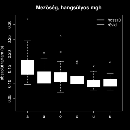 A FOGADODBAN SOK A VENDÉG: HOSSZÚ MAGÁNHANGZÓK 3. Eredmények 3.1 Magánhangzótartam A 3. ábra a mondatba ágyazott célmagánhangzók tartamát mutatja másodpercben.