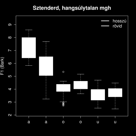 A FOGADODBAN SOK A VENDÉG: HOSSZÚ MAGÁNHANGZÓK 5. ábra: Hangsúlyos magánhangzók F1 értéke Barkban a mezőségiben (balra) és a sztenderdben (jobbra) 6.