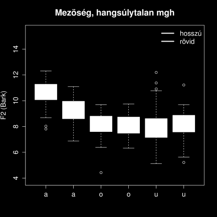 MÁDY KATALIN 7. ábra: Hangsúlyos magánhangzók F2 értéke Barkban a mezőségiben (balra) és a sztenderdben (jobbra) 8.