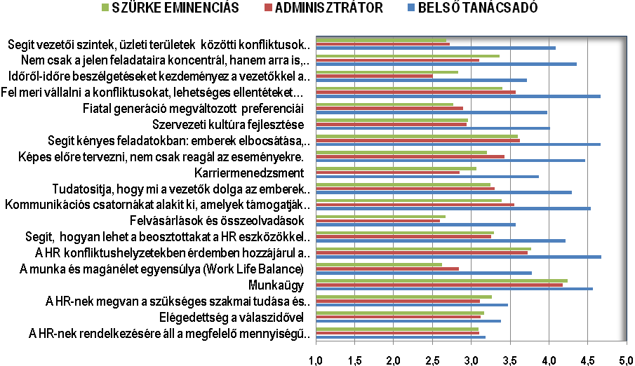 milyen jellegzetes válaszokat adtak, azaz mivel elégedettek, elégedetlenek az Adminisztrátorok, Belső tanácsadók és a Szürke eminenciások kapcsán a vezetők.