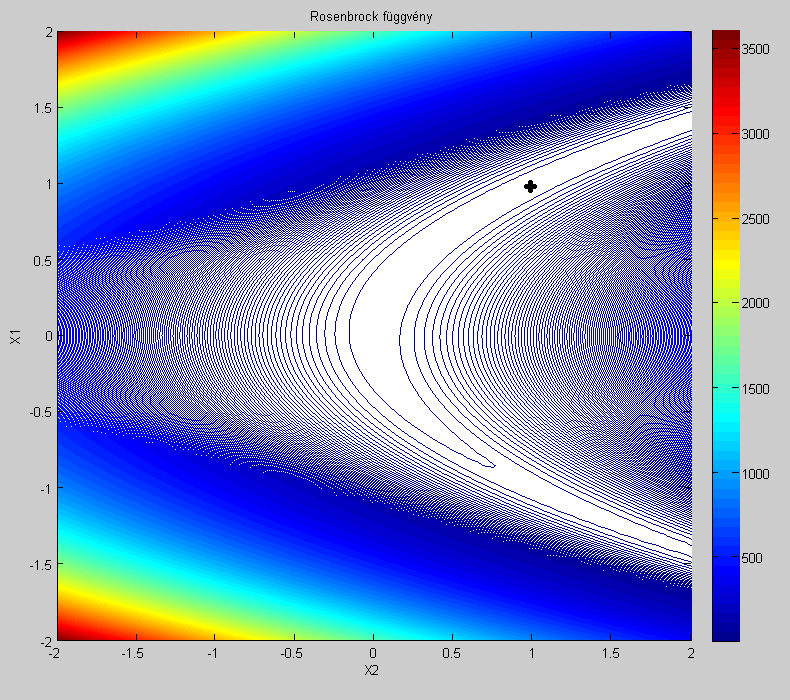 8. ábra: A Rosenbrock függvény 3D-s képe Forrás: saját 9.