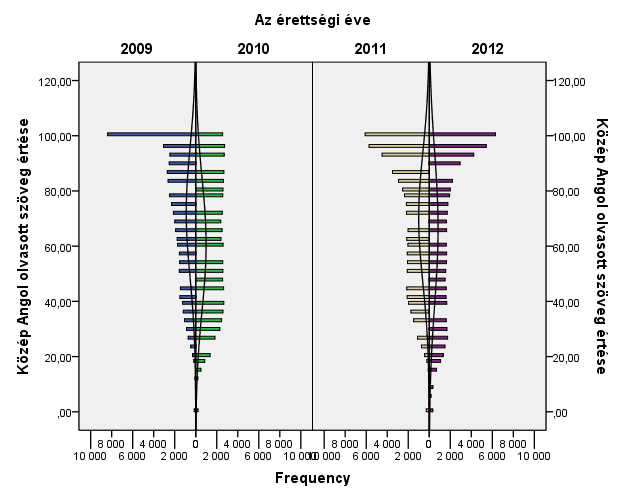 Az Olvasott szöveg értése vizsgaeredmények évenkénti adataiból az látható, hogy 2011-ben és 2012-ben a jobb teljesítmények voltak túlsúlyban, a magasabb pontszámoknál a feladatlapok nem