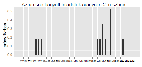 A 2012. MÁJUS-JÚNIUSI NÉMET ÉRETTSÉGI FELADATSOROK MEGOLDÁSAINAK ITEMSZINTŰ RÖGZÍTÉSE 0.9.