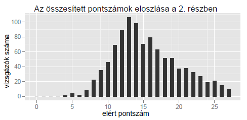 EMIR AZONOSÍTÓ: TÁMOP-3.1.8-09/1-2010-0004 feladat megoldottsága azonban 50 % alatt maradt. Minden esetben az átlagok közötti különbség szignifikáns (p<0,001).