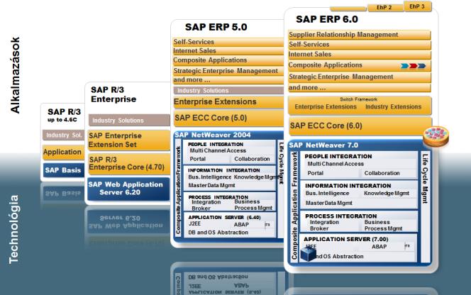 Kiszállított üzleti tartalom SAP szoftverek fejlődési út Platform