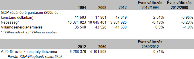 Reális-e az évi 1,5%-os hazai áramkereslet-bővülés előrejelzése?