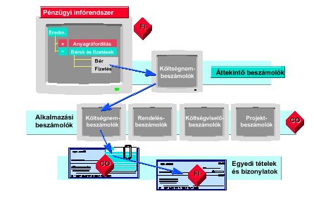 Vállaltirányítási modulok 22. ábra: Példa az elemzési útvonalra: egy eredmény-kimutatási tétel elemzése egészen bizonylatszintig. 6.4. LOGISZTIKAI MODULOK 6.4.1.