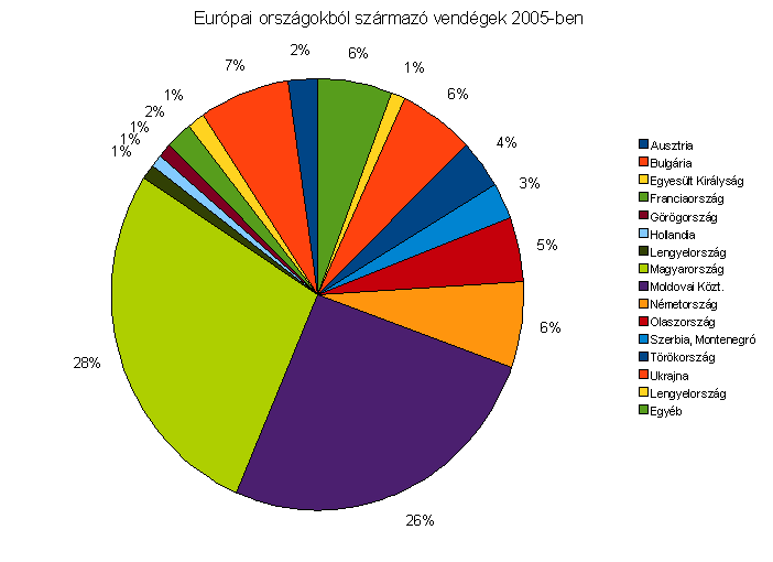 6. ábra: Romáába érkező tursták a kbocsátó országok szer (Forrás: egyé ábrázolás a Romá emzet Statsztka Hvatal adata alapjá) A következő táblázat az előző két ábra alapjául szolgáló adatokat