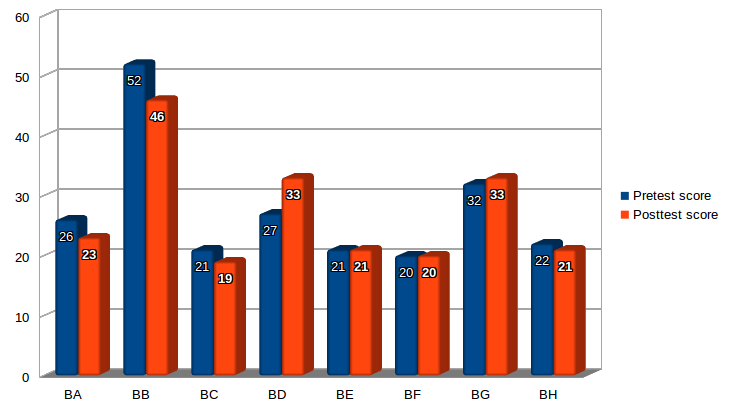 The blue column shows the results of the first test and the red one the second test.