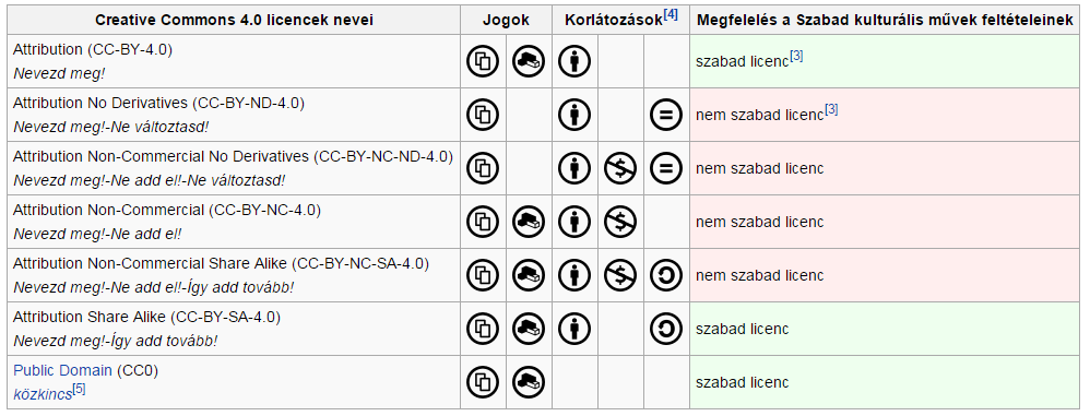 8. ábra Creative Commons licenc négy korlátozó feltétele A projekt számos szabad licencet kínál.