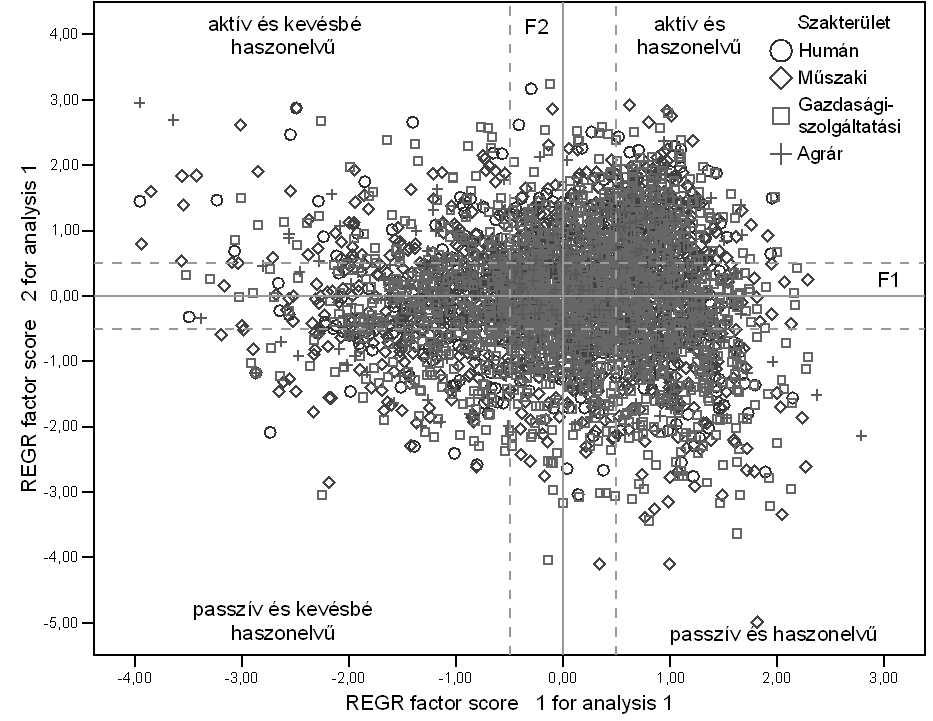 REGR factor score 2 for analysis 1 REGR factor score 2 for analysis 1 Forrás: Saját ábra 2.