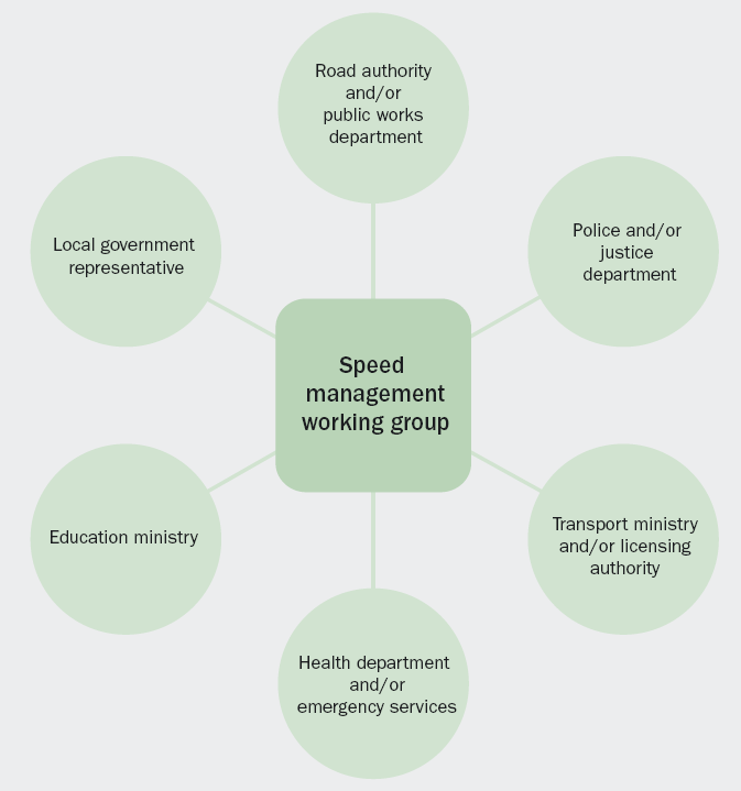 Munkacsoport összetételének illusztrációja Közúti hatóság és/vagy infrastrukturális minisztérium Helyi önkormányzat képviselője Rendőrség és/vagy igazságügyi minisztérium