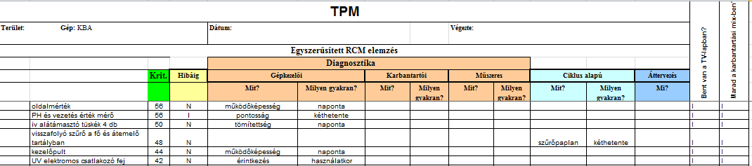 Egyszerűsített RCM elemzés Kritikussági pontszámok segítségével