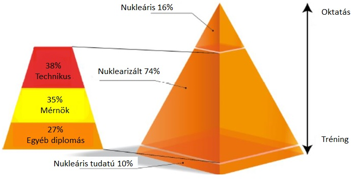 Nukleon 2015. április VIII. évf. (2015) 180 1. ábra: A nukleáris energia szektor alkalmazottainak megoszlása az EU-ban ([15], Figure 34).