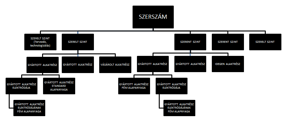 Példa nem megengedett sorrendre: A 1 B 1 A 2 B 3 B 2 C 1 4.3. Anyagok modellezése A BOM tartalmazza a beépülő anyagokat, mely alapján a műveletek igényelhetik ezeket. 6.