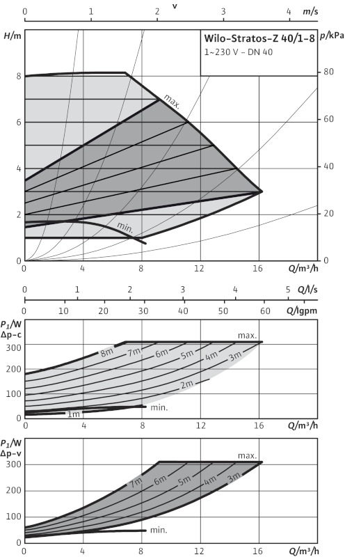 Adatlap: Wilo-Stratos-Z 40/1-8 Jelleggörbék Δp-c (állandó) Engedélyezett szállított közegek (más közegek ajánlatkérésre) Fűtővíz (a VDI 2035 szerint) Víz-glikol keverékek (max.