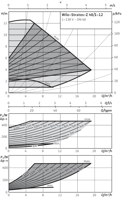 Adatlap: Wilo-Stratos-Z 40/1-12 Jelleggörbék n=állandó Engedélyezett szállított közegek (más közegek ajánlatkérésre) Fűtővíz (a VDI 2035 szerint) Víz-glikol keverékek (max.