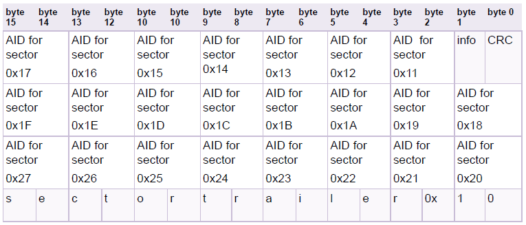 MIFARE Application Directory A MAD2 felépítése 2 byte-onként az egyes