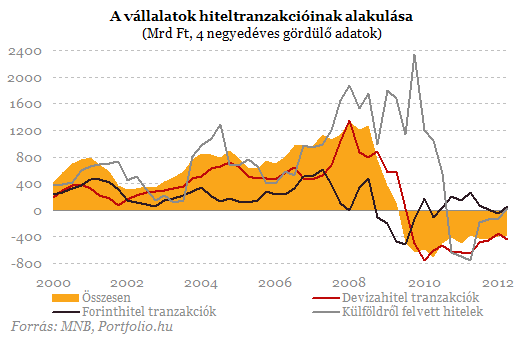 BEFEKTETİI HÍRLEVÉL csökkent tudhattuk meg a KSH legfrissebb adataiból.