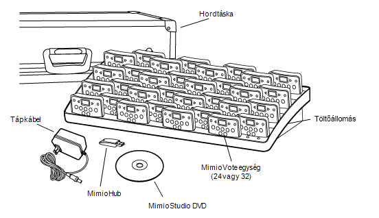 5 fejezet MimioVote Mi van a csomagban? A MimioVote egy vezeték nélküli, interaktív tanulói rendszer. A MimioVote használatával könnyen és egyszerűen gyűjthetők a tanulók válaszai.