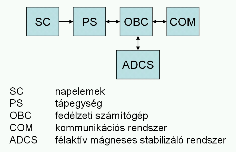 1. ábra A Masat-1 kisműhold fedélzeti rendszerei A műhold energiaellátását napelemek biztosítják. Az ezekből kinyerhető teljesítmény 1-2 W között van.