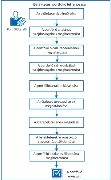 Befektetési portfólió létrehozása A következő diagram mutatja be, hogyan hozza létre