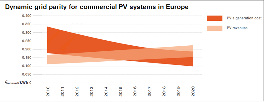 Előretörő új technológiák lehet, hogy a napenergia alapú villamosenergia-termelés is megtérülhet a közeli jövőben?