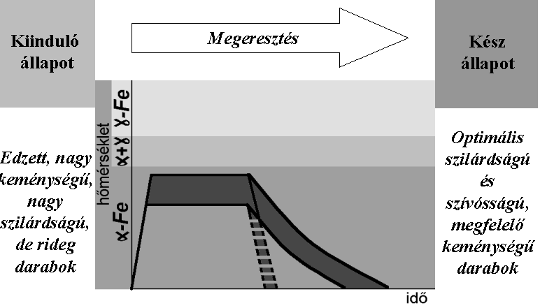 6. ábra Edzés és megeresztés 6. Nemesítés A nemesítés martenzites edzésből és magas hőmérsékletű megeresztésből áll.