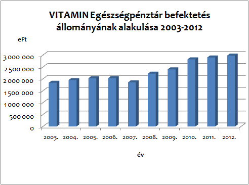 EGYÉNI SZÁMLÁKON FELOSZTOTT HOZAM ALAKULÁSA 2012. év Megnevezés I. negyedév II. negyedév III. negyedév IV.