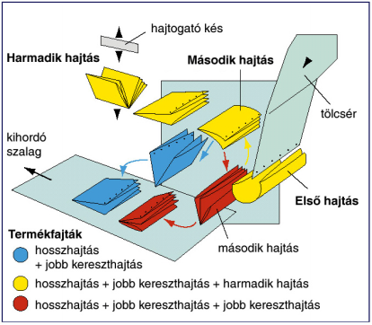 Hajtogatási