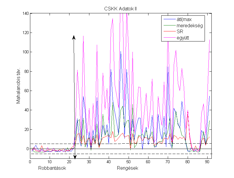 4.39. ábra. A CSKK állomás esetében az Adatok I spektrum paramétereire kapott MD értékek 4.