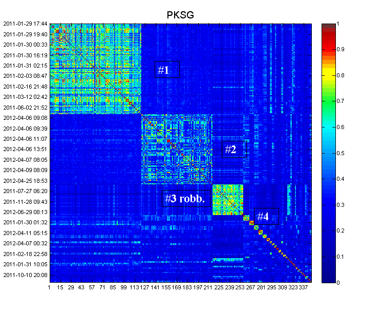 chanizmusú utórengés. 4.18. ábra. A PKSG É-D csatorna korrelációs mátrixa c xy =0,75 esetén A PKSG É-D horizontális csatorna c xy =0,75 feltétel alapján meghatározott klasztereinek adatait a 4.7. táblázatban közöltem.